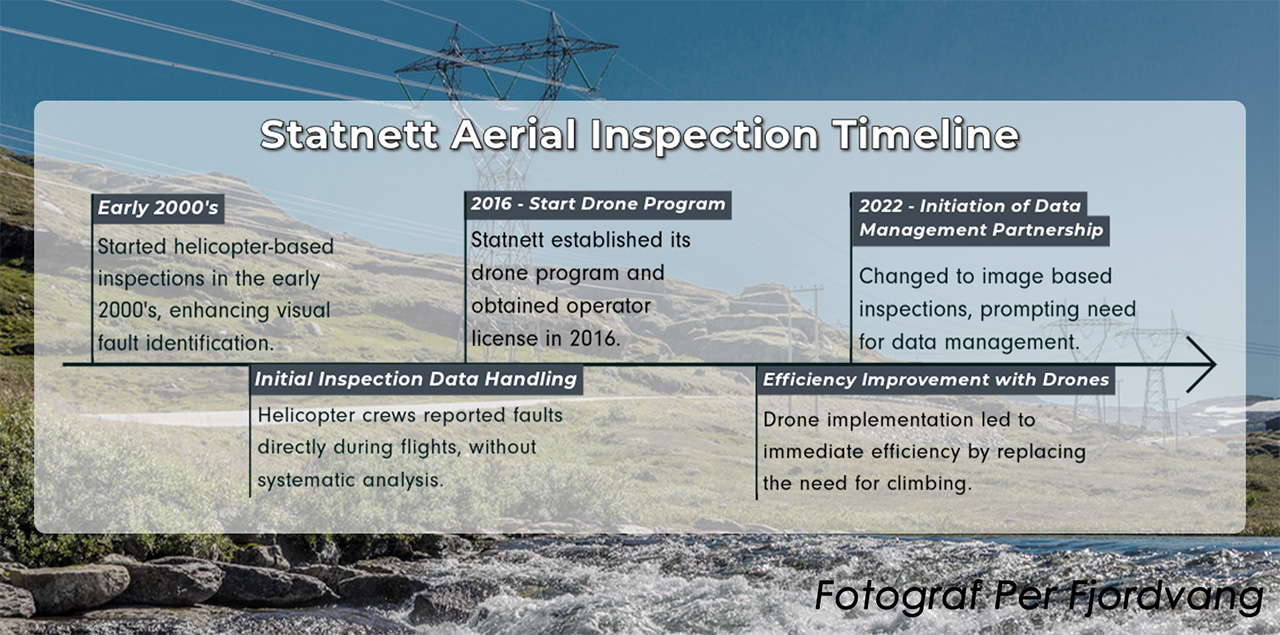 inspection data management Infographic detailing Statnett's Aerial Inspection Timeline. The background features a scenic photo of a Statnett transmission powerline extending from a coastline into the mountains, symbolizing the vast and challenging terrain managed by Statnett. The timeline highlights key milestones:

Early 2000s: Statnett began helicopter-based inspections to enhance visual fault identification.
Initial Inspection Data Handling: Helicopter crews reported faults directly during flights, without systematic analysis.
2016: Statnett established its drone program and obtained an operator license, marking a significant advancement in inspection methods.
Efficiency Improvement with Drones: The implementation of drones led to immediate efficiency improvements by eliminating the need for climbing.
2022: Statnett initiated a data management partnership with Scopito, transitioning to image-based inspections, which created a need for sophisticated data management solutions.